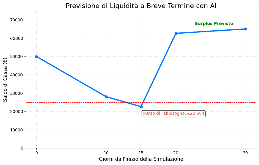 Grafico di Previsione di Liquidità a Breve Termine con AI