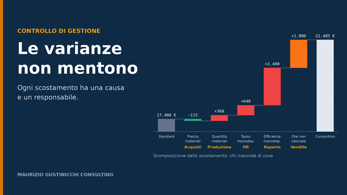 Scomposizione dello scostamento tra standard e consuntivo per responsabile